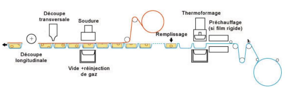 Schéma de thermoformage